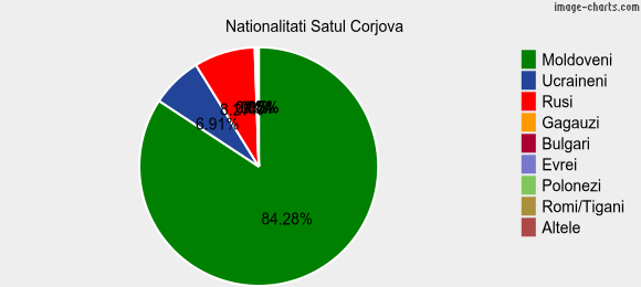 Nationalitati Satul Corjova